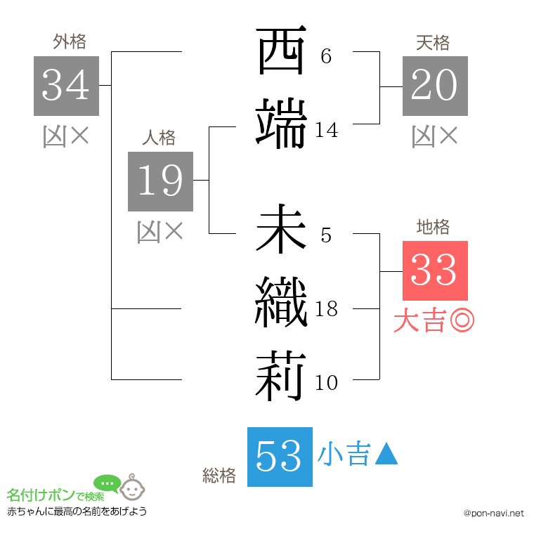 西端 未織莉さんの姓名判断結果