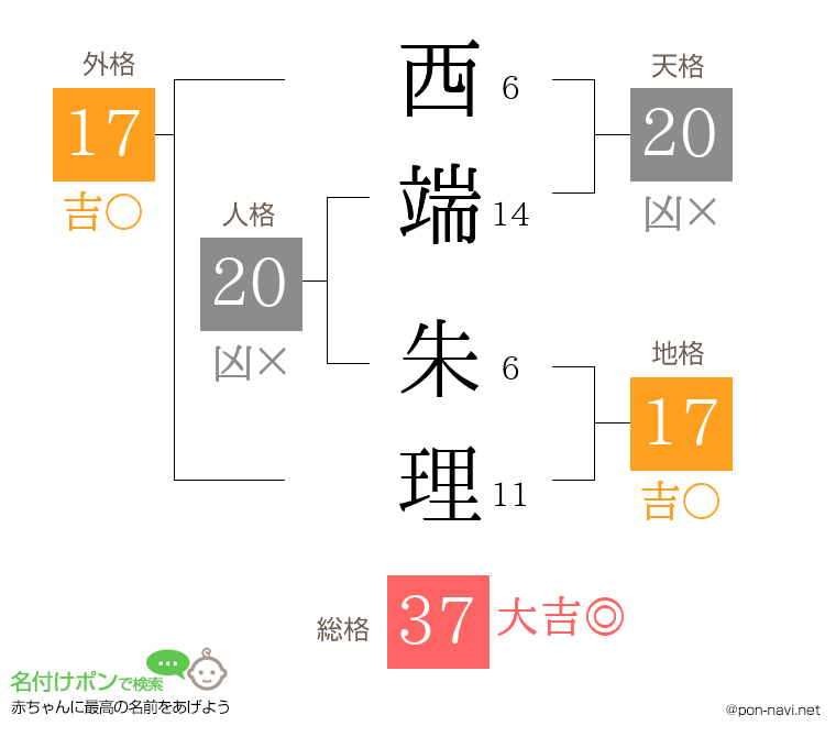 西端 朱理さんの姓名判断結果