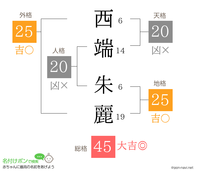 西端 朱麗さんの姓名判断結果