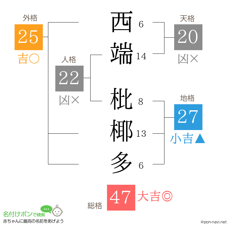西端 枇椰多さんの姓名判断結果