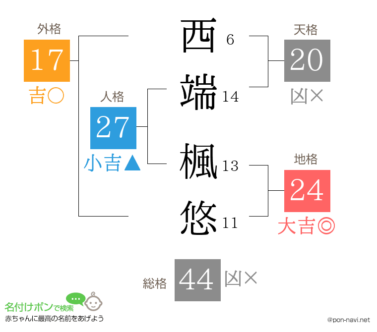 西端 楓悠さんの姓名判断結果