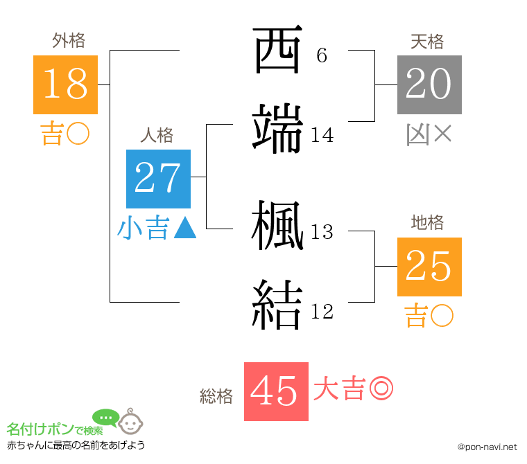 西端 楓結さんの姓名判断結果
