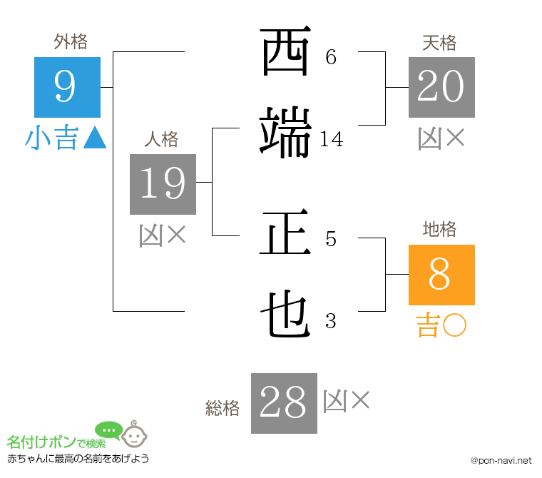 西端 正也さんの姓名判断結果