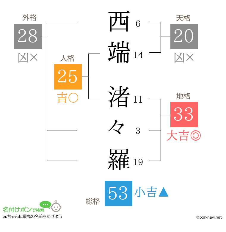西端 渚々羅さんの姓名判断結果