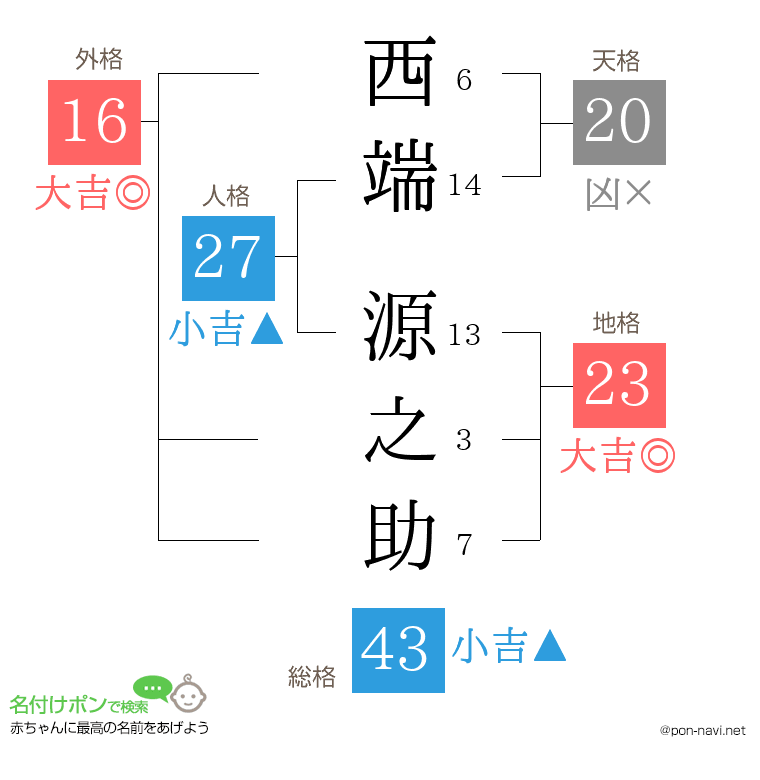 西端 源之助さんの姓名判断結果