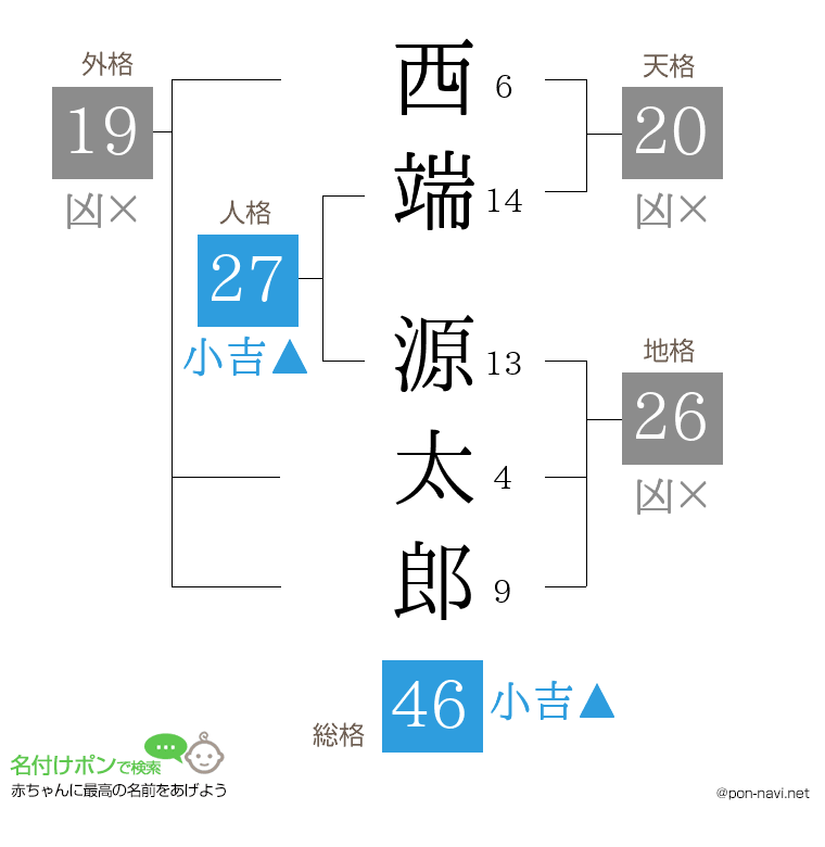 西端 源太郎さんの姓名判断結果