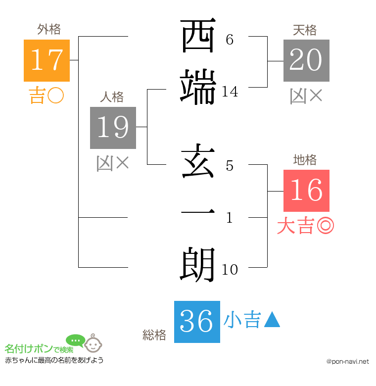西端 玄一朗さんの姓名判断結果