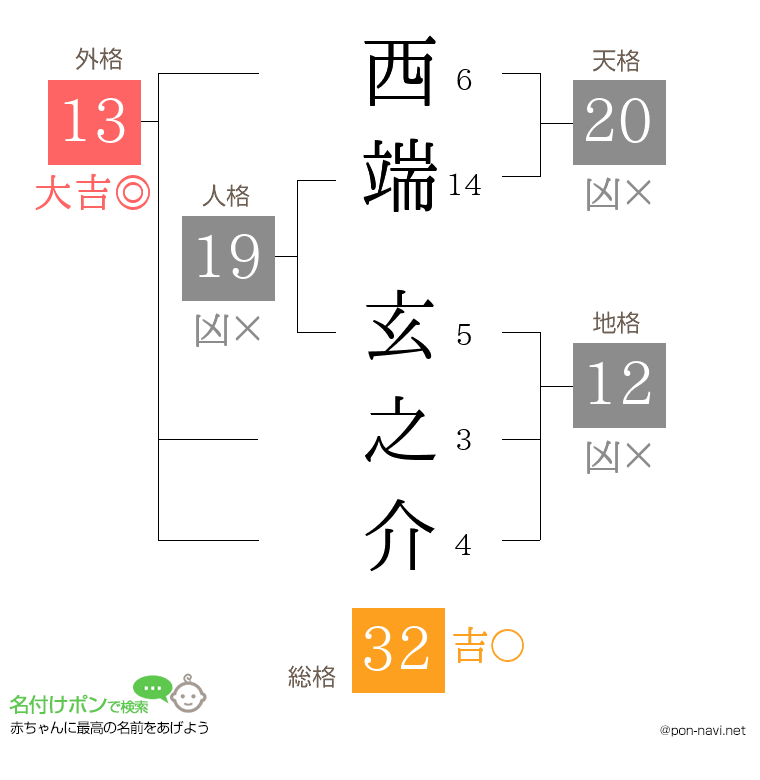 西端 玄之介さんの姓名判断結果