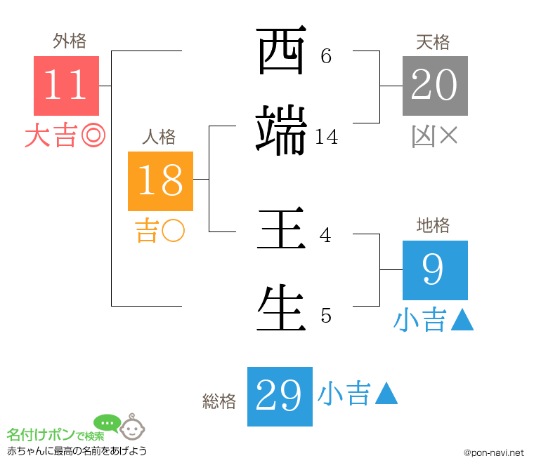 西端 王生さんの姓名判断結果