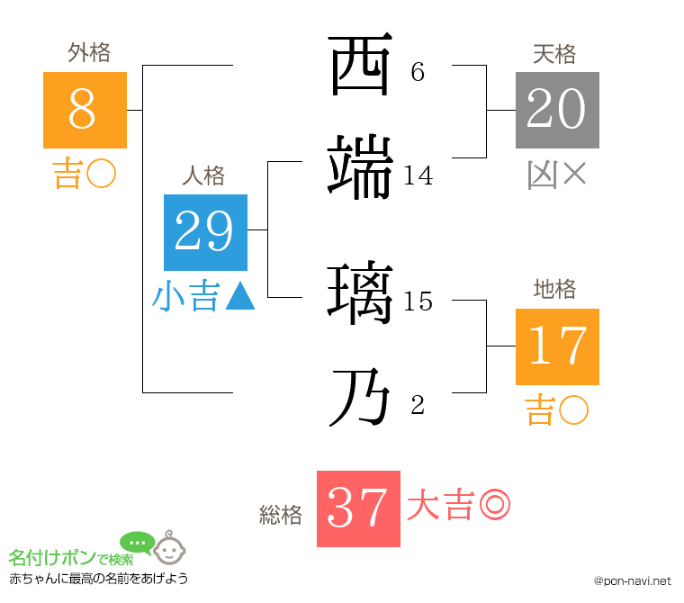 西端 璃乃さんの姓名判断結果
