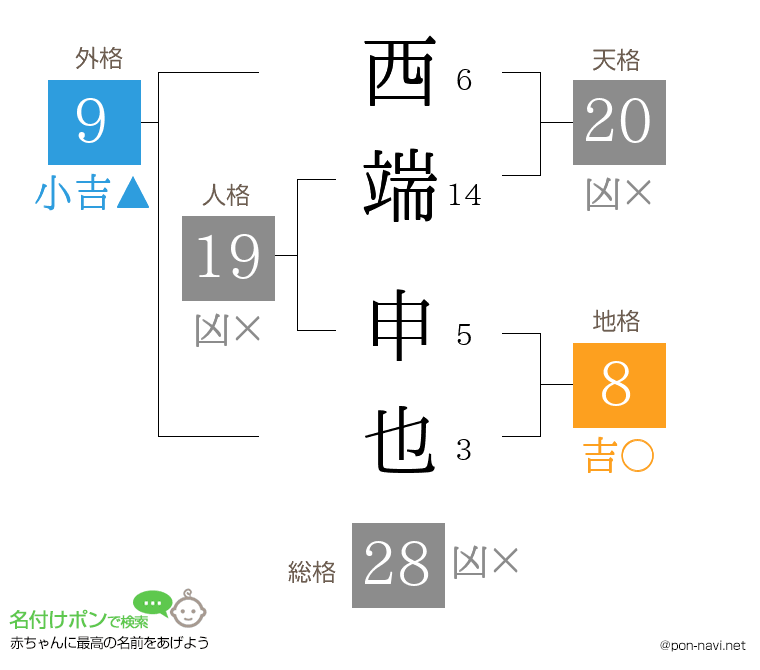 西端 申也さんの姓名判断結果