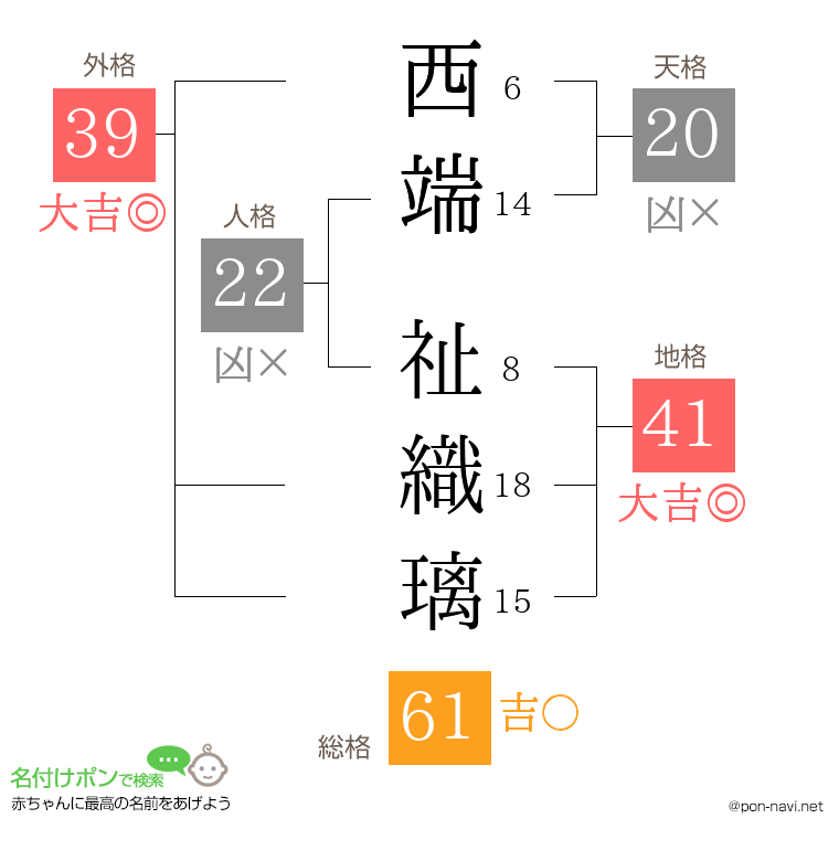 西端 祉織璃さんの姓名判断結果