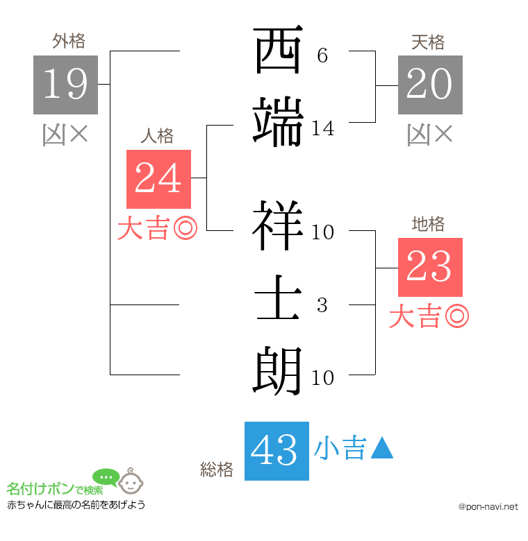 西端 祥士朗さんの姓名判断結果