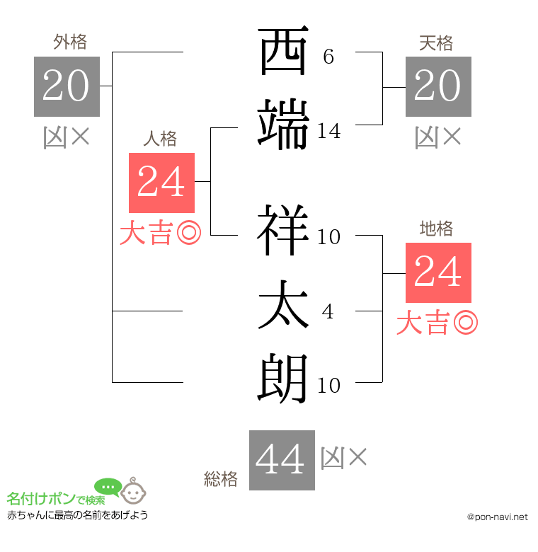 西端 祥太朗さんの姓名判断結果