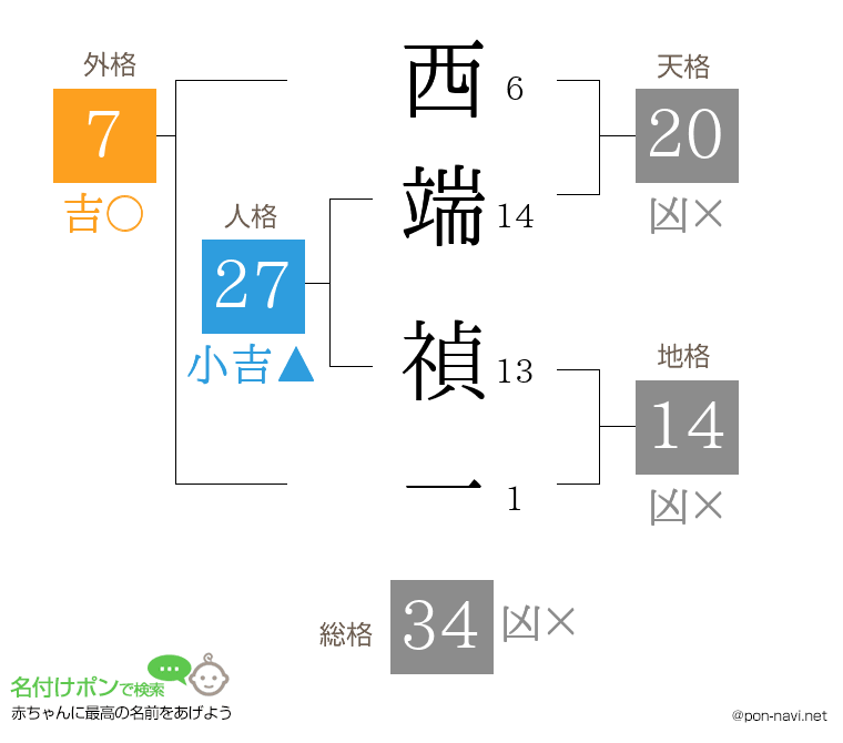 西端 禎一さんの姓名判断結果