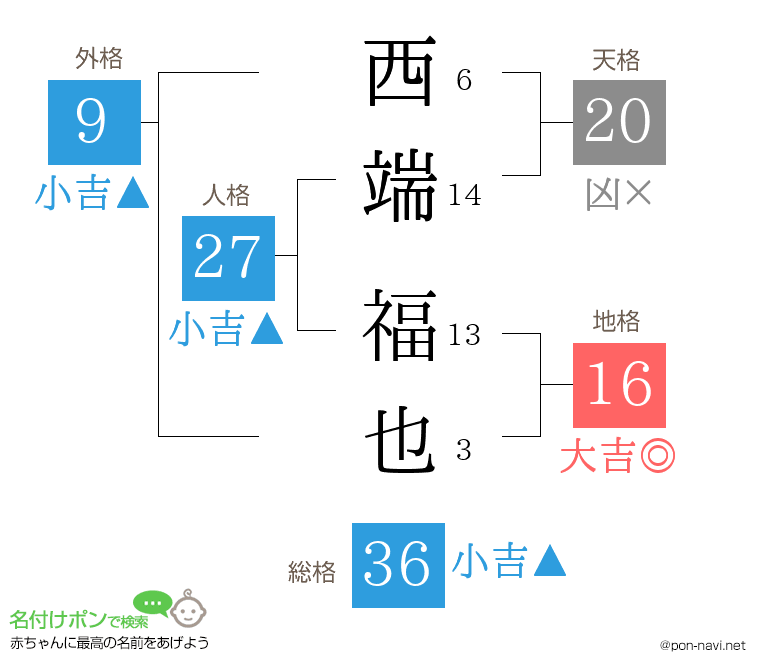 西端 福也さんの姓名判断結果