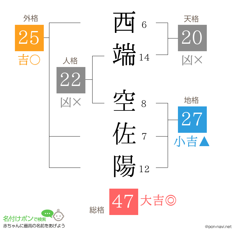 西端 空佐陽さんの姓名判断結果