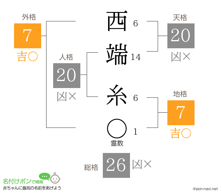 西端 糸さんの姓名判断結果