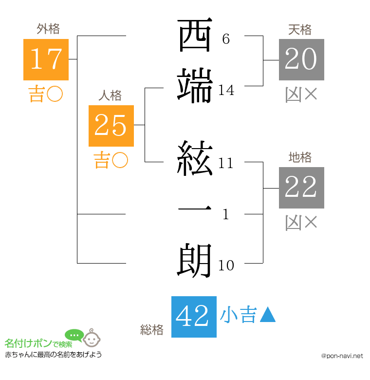 西端 絃一朗さんの姓名判断結果