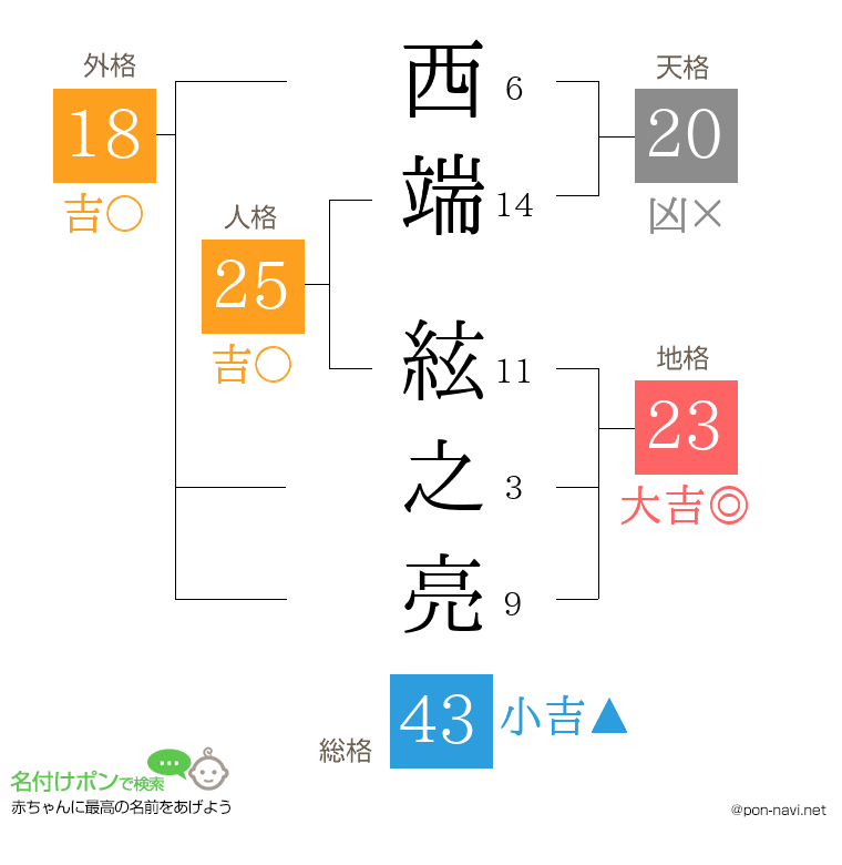 西端 絃之亮さんの姓名判断結果