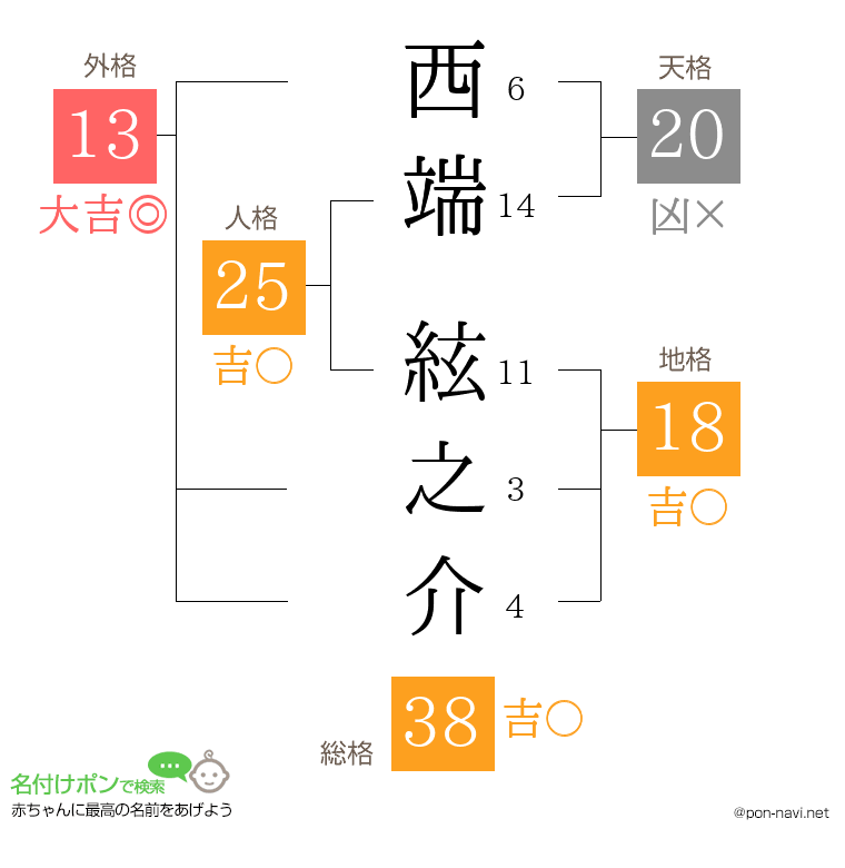 西端 絃之介さんの姓名判断結果