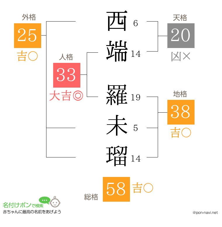 西端 羅未瑠さんの姓名判断結果