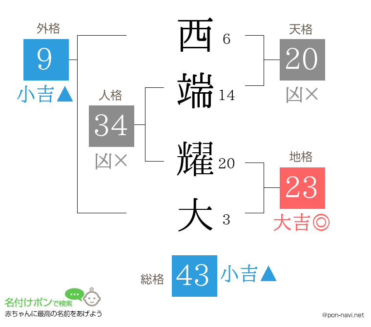 西端 耀大さんの姓名判断結果