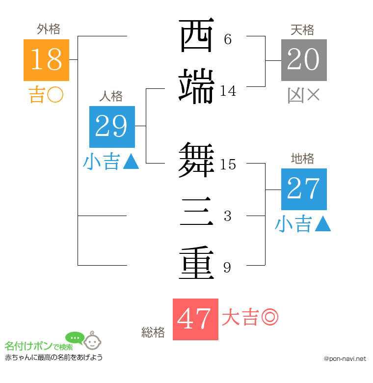 西端 舞三重さんの姓名判断結果