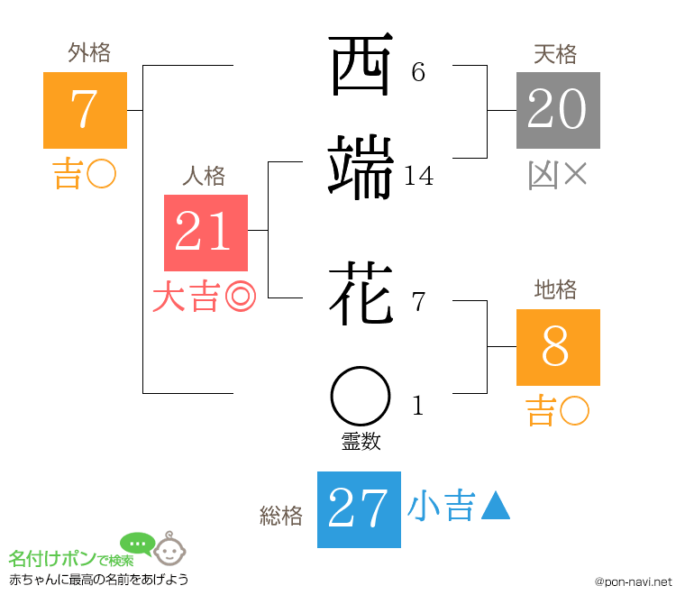 西端 花さんの姓名判断結果