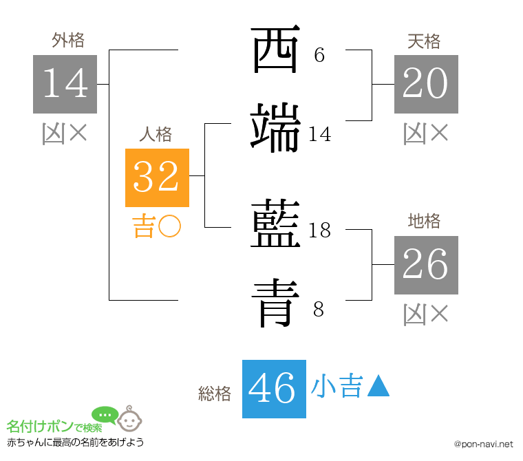 西端 藍青さんの姓名判断結果