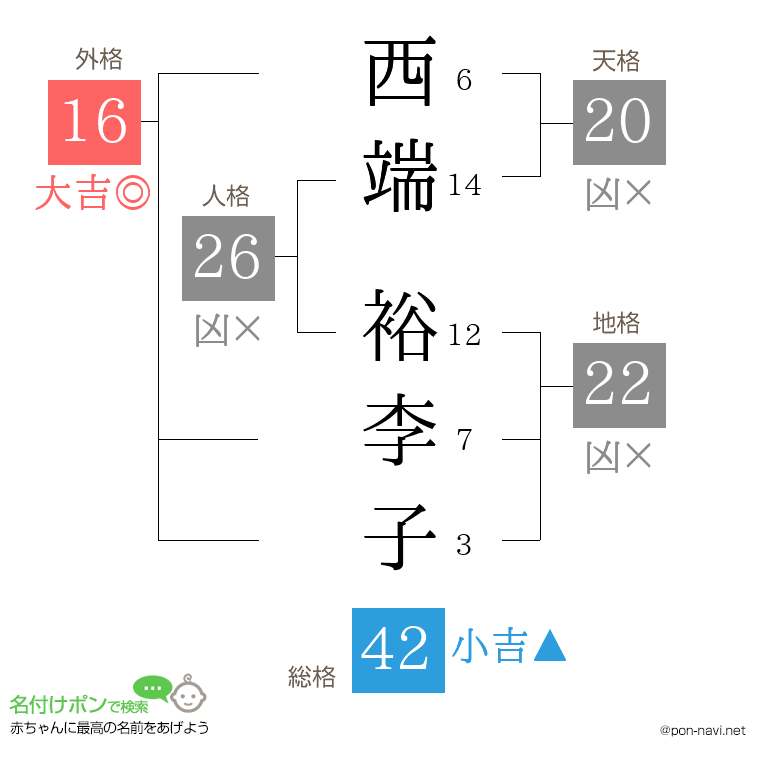 西端 裕李子さんの姓名判断結果