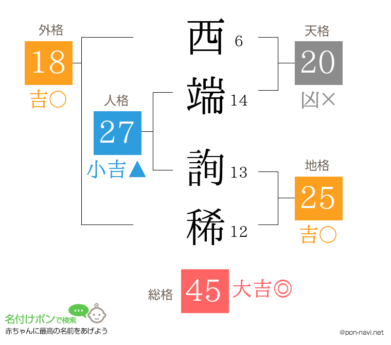 西端 詢稀さんの姓名判断結果