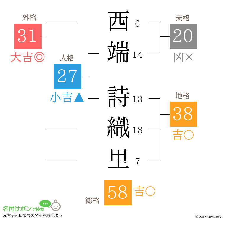 西端 詩織里さんの姓名判断結果