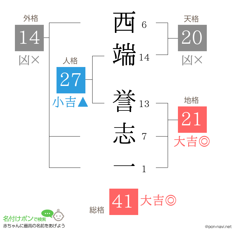 西端 誉志一さんの姓名判断結果