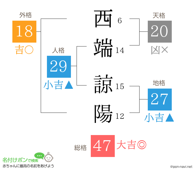 西端 諒陽さんの姓名判断結果