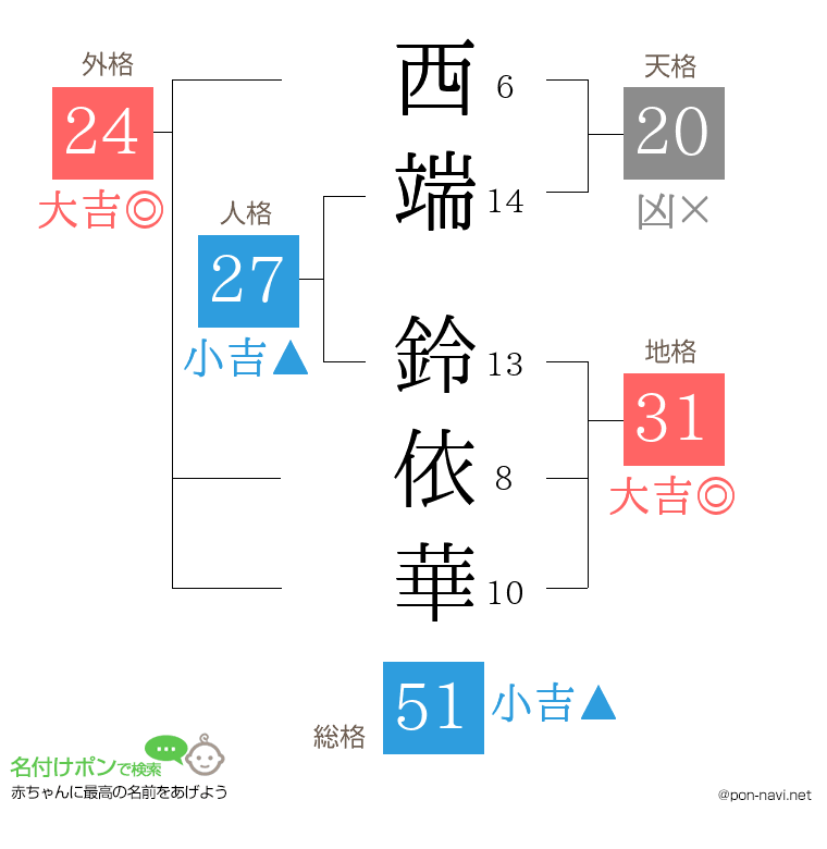 西端 鈴依華さんの姓名判断結果