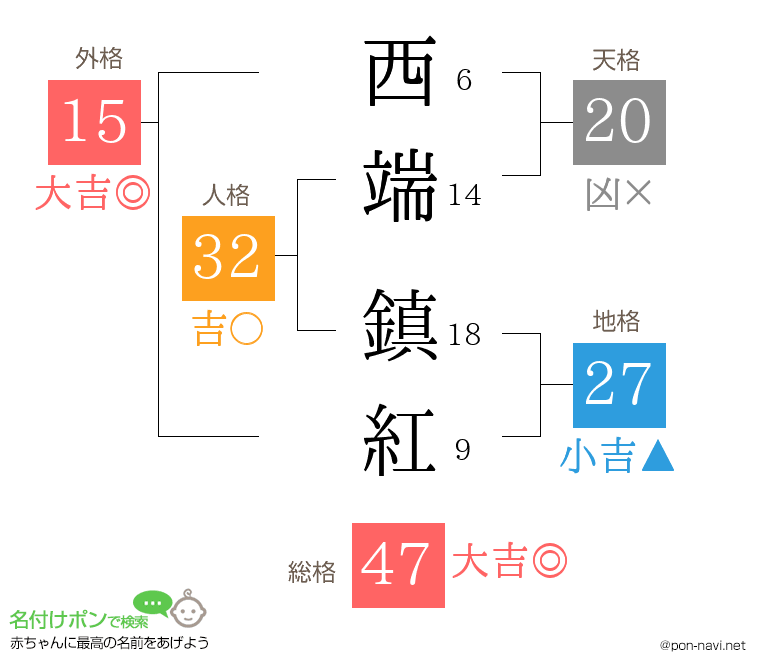 西端 鎮紅さんの姓名判断結果