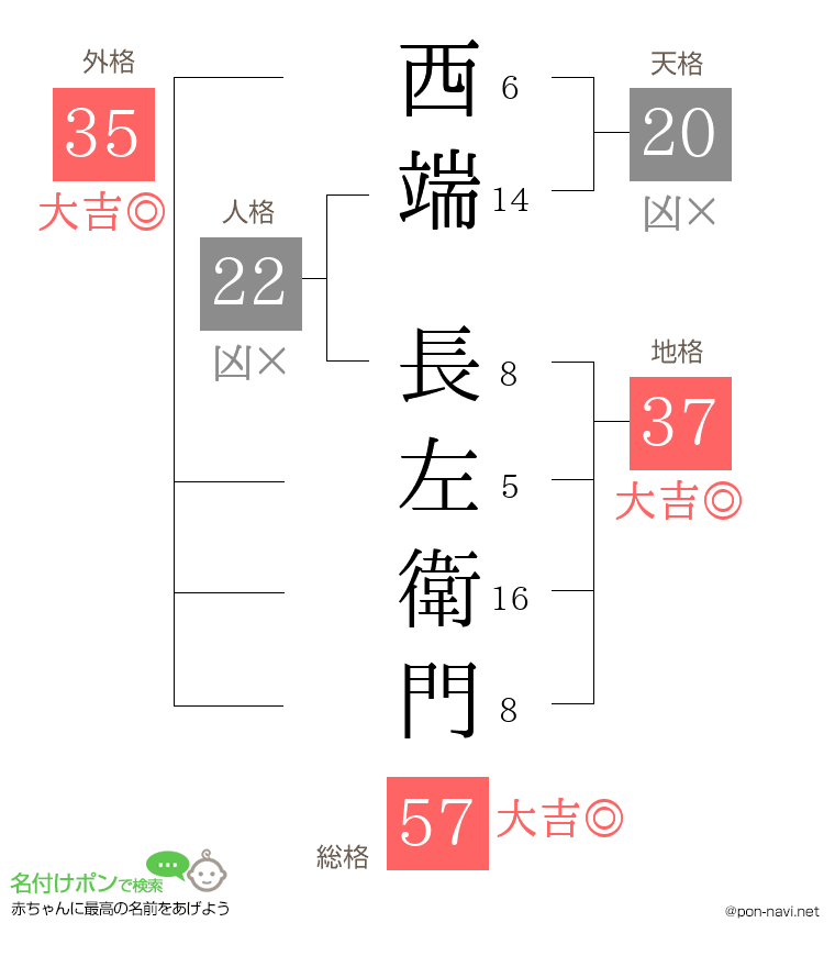 西端 長左衛門さんの姓名判断結果