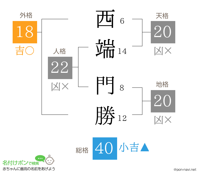 西端 門勝さんの姓名判断結果