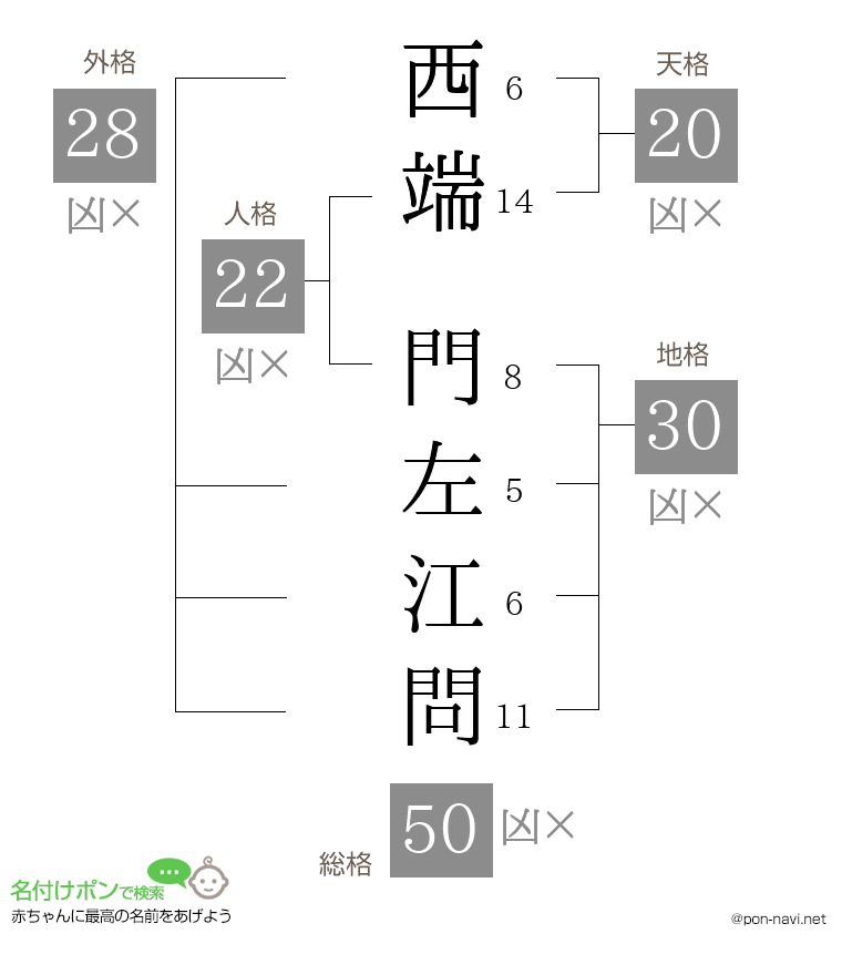 西端 門左江問さんの姓名判断結果