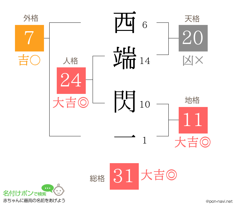 西端 閃一さんの姓名判断結果