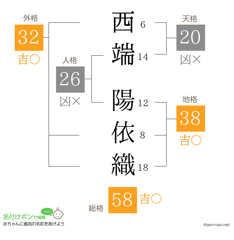 西端 陽依織さんの姓名判断結果