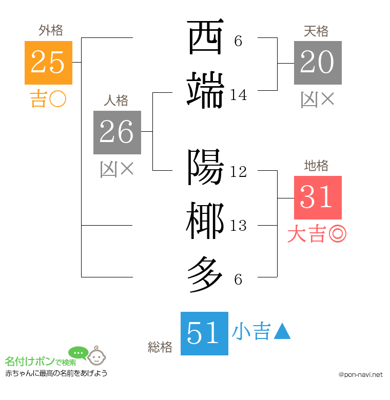 西端 陽椰多さんの姓名判断結果