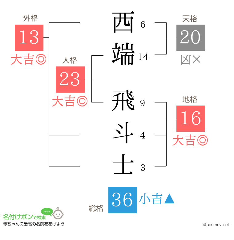 西端 飛斗士さんの姓名判断結果
