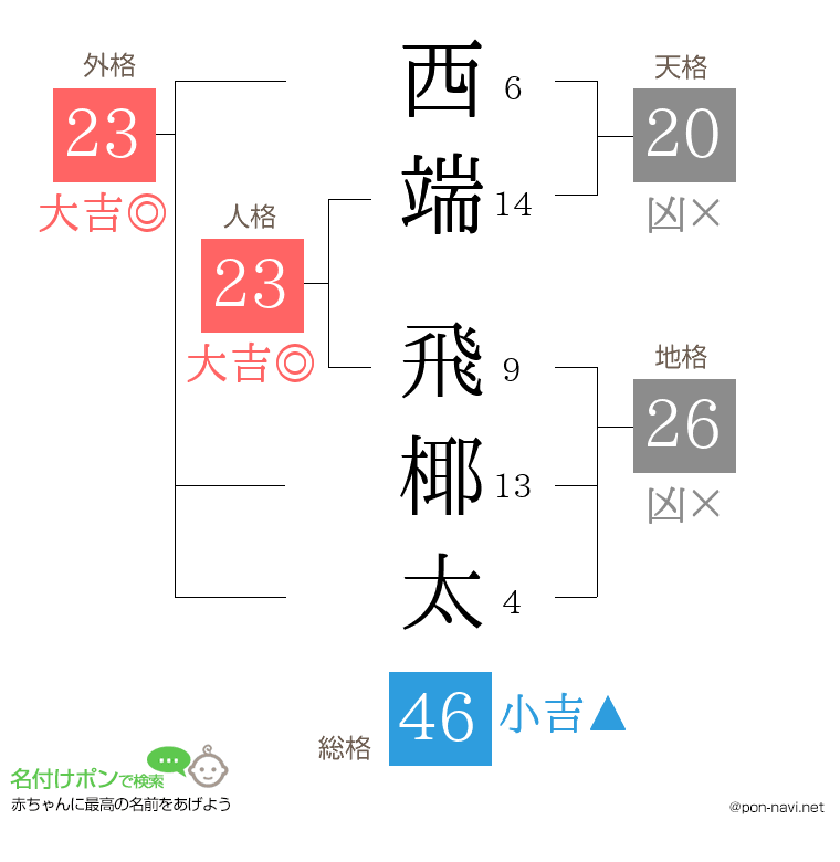 西端 飛椰太さんの姓名判断結果