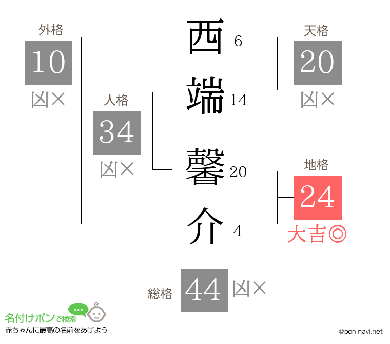 西端 馨介さんの姓名判断結果