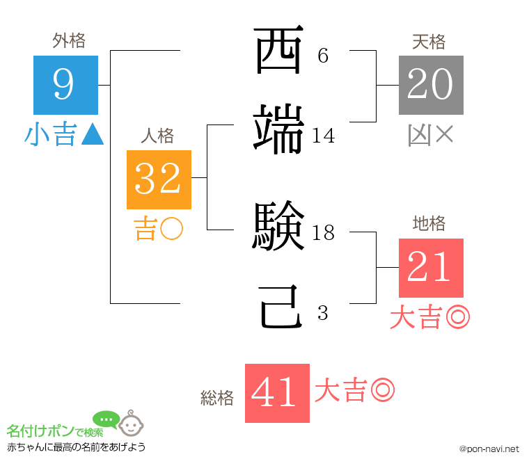 西端 験己さんの姓名判断結果