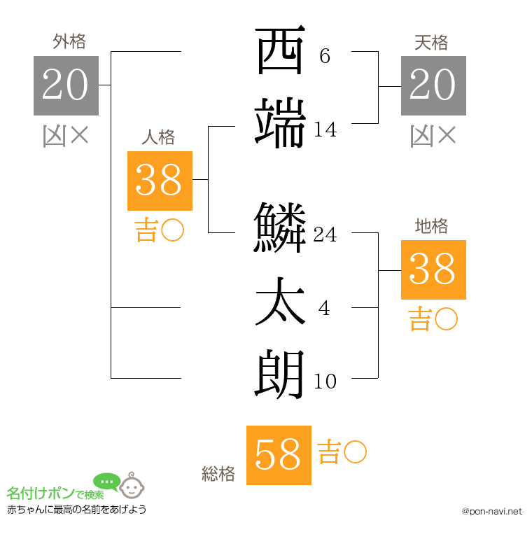 西端 鱗太朗さんの姓名判断結果