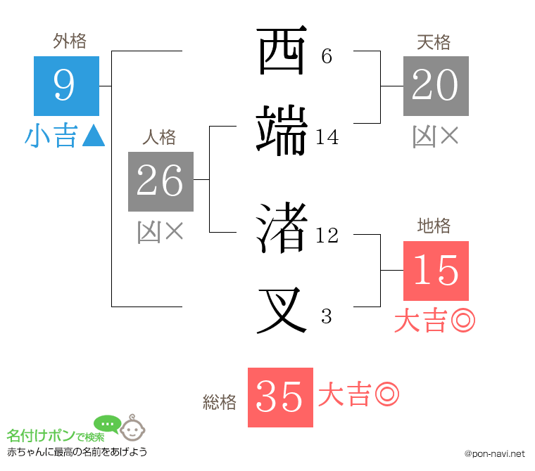西端 渚叉さんの姓名判断結果