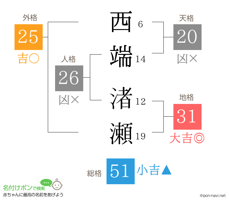 西端 渚瀬さんの姓名判断結果